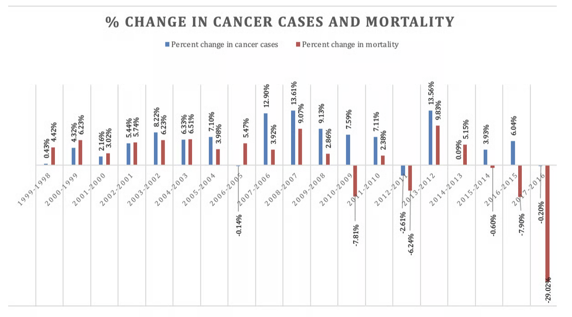Figure02 Figure01 Gulf Centre for Cancer Registration
