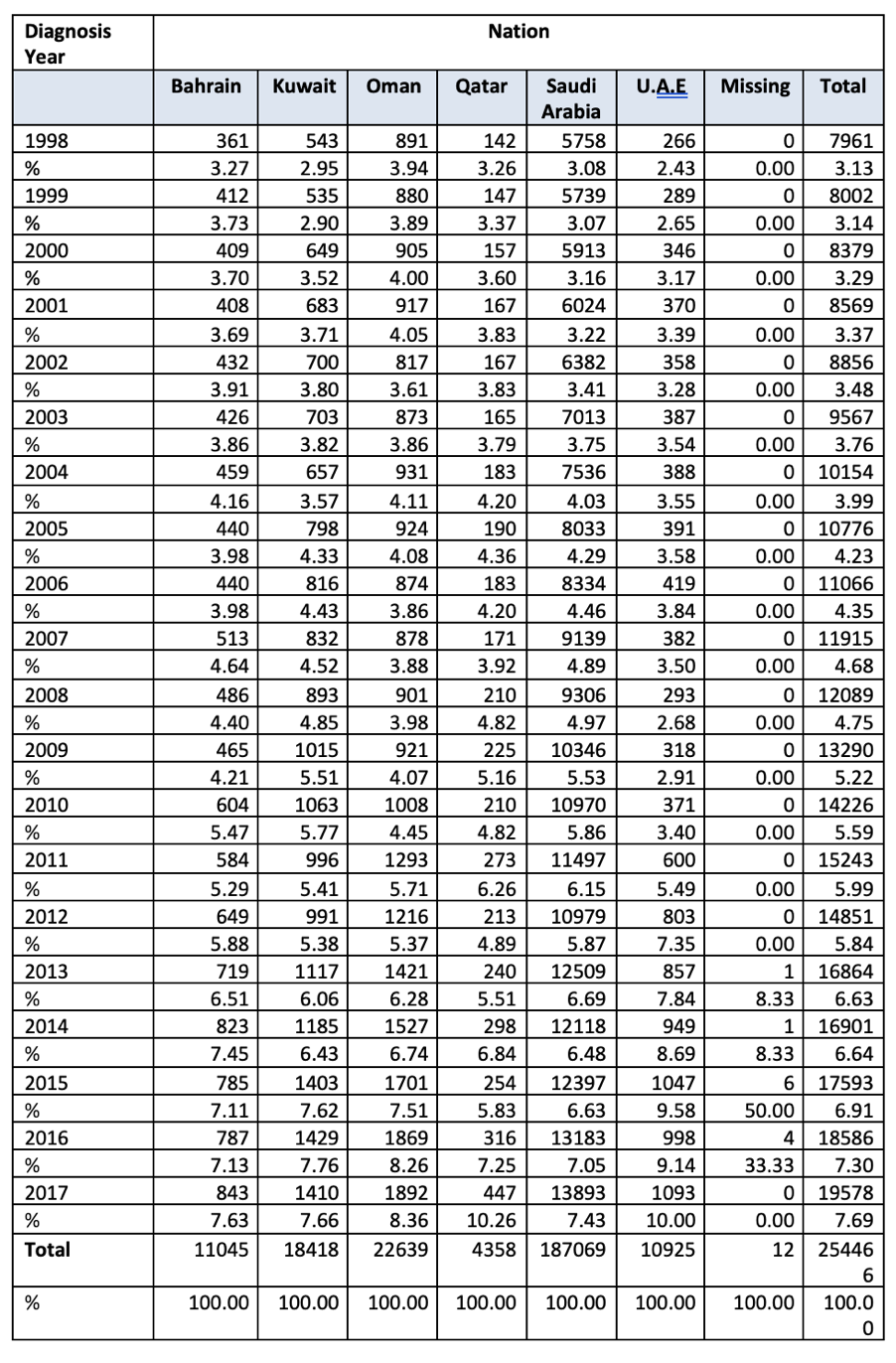 Figure01 Gulf Centre for Cancer Registration