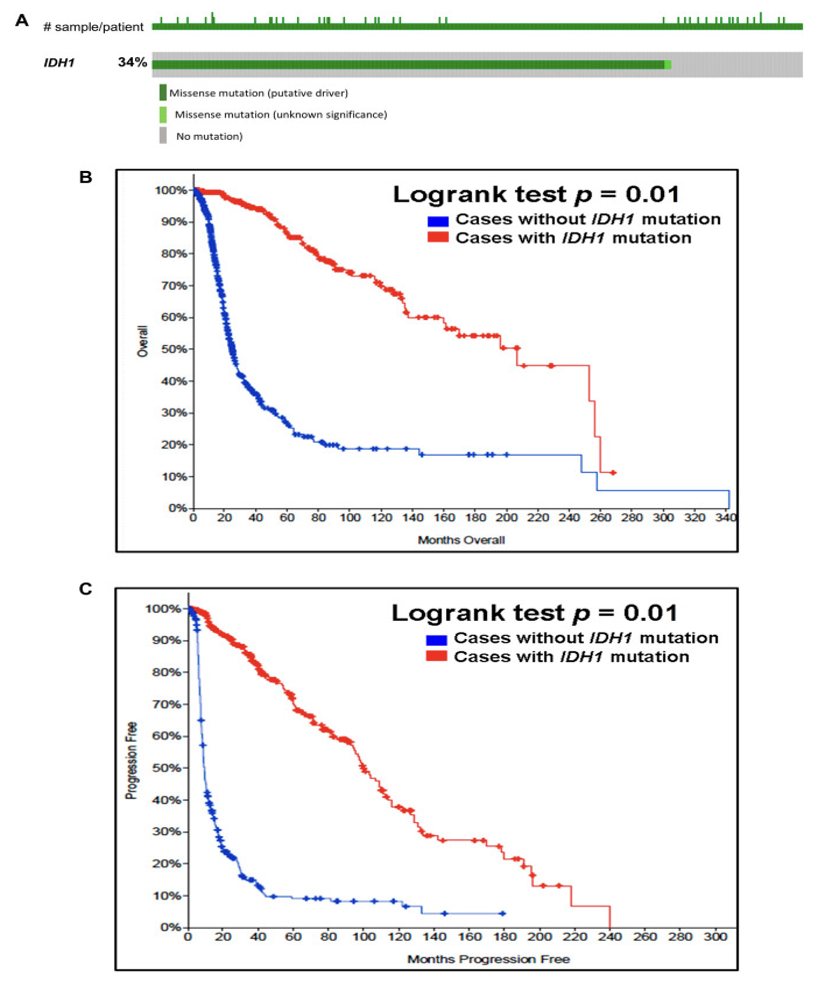 Figure01 Landscape of IDH1 and IDH2 mutations in human cancer