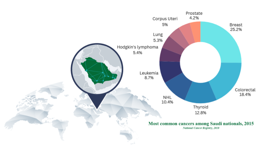 Figure01 - Population Prevalence of Cancer-Associated Genes and Syndromes in Saudi Arabia