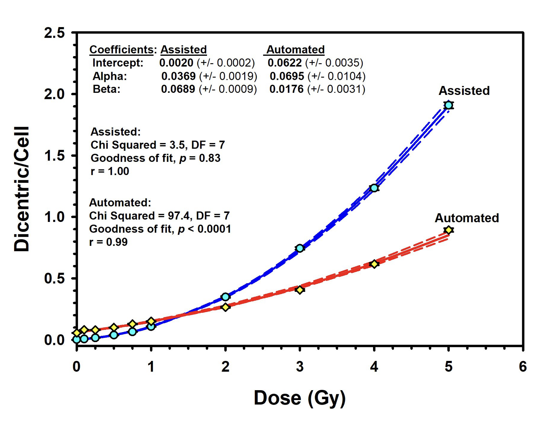 Figure02 Expand the National Biodosimetry Laboratory Capabilities using Micronuclei and GammaH2AX Fo