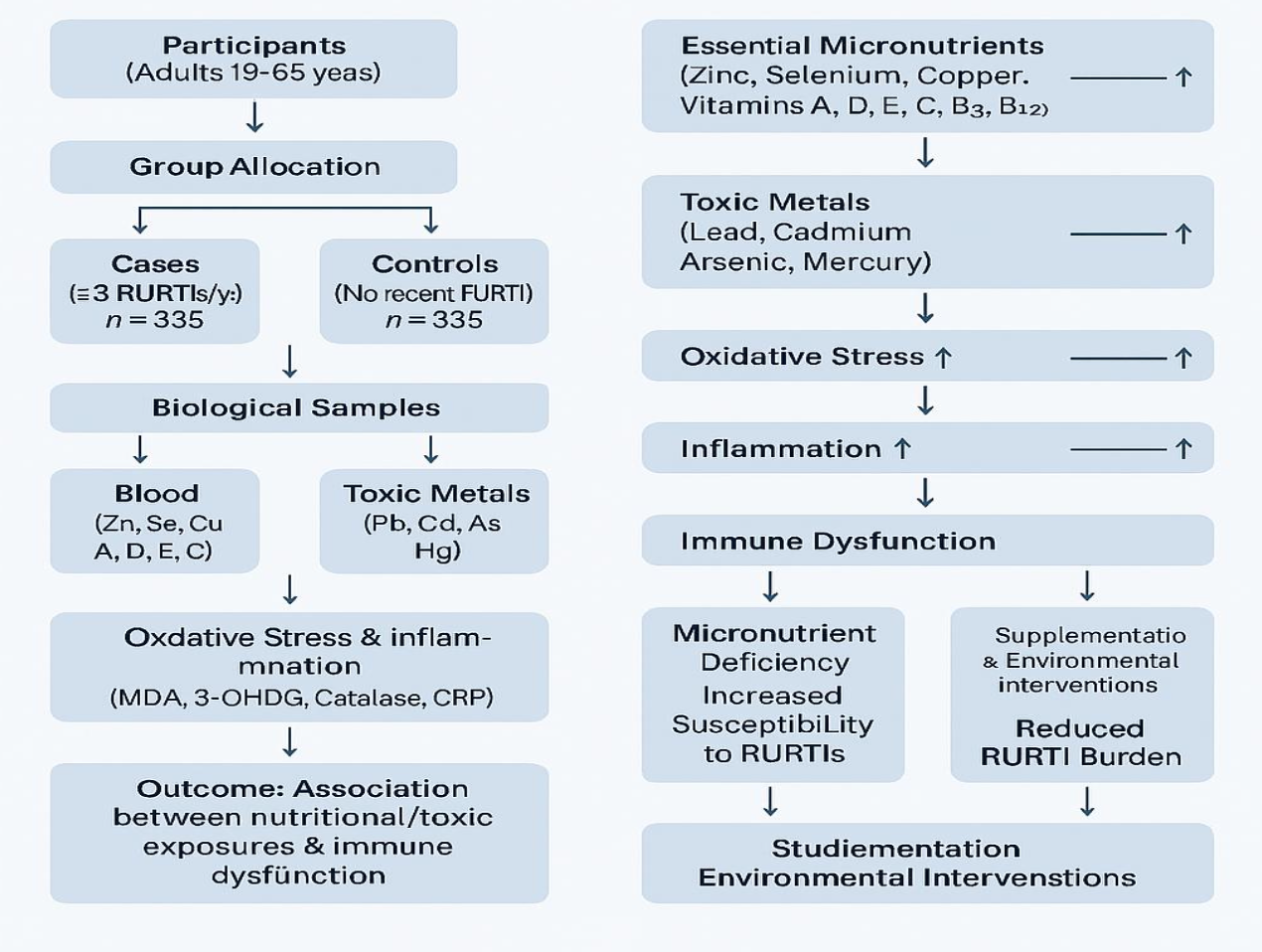 Figure01 Status of Essential Trace Elements Vitamins Toxic Metals Oxidative Stress and Inflammatory